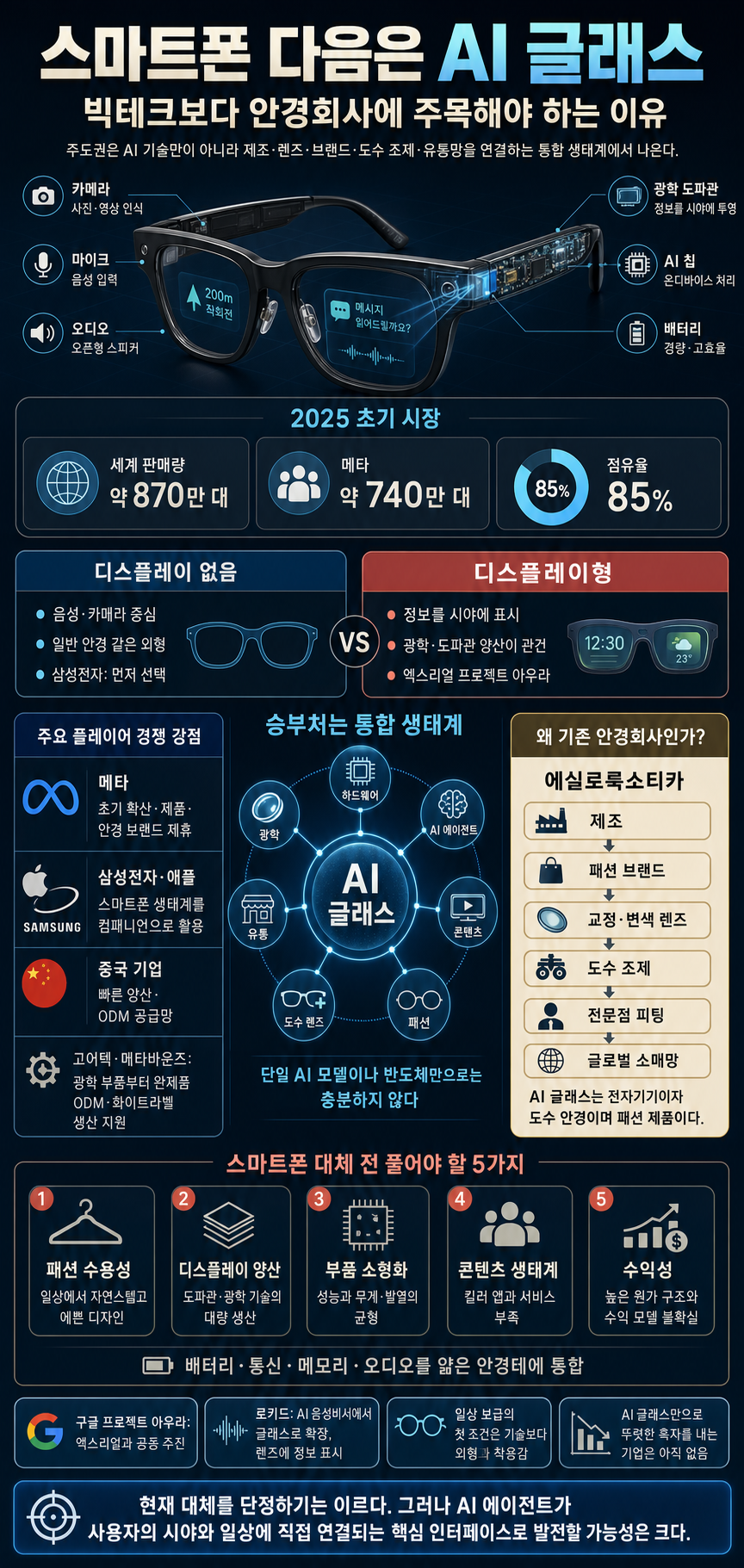 스마트폰 대체할 AI 폼팩터, 빅테크 아닌 안경회사에 주목해야 하는 이유 (신동형 알서포트 전략기획팀장) 내용을 설명하는 본문 이미지