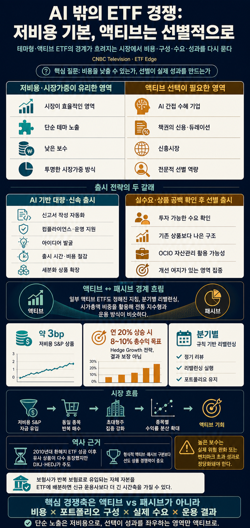 ETF Edge on thematic and active ETFs outside of AI and trends to watch 내용을 설명하는 본문 이미지