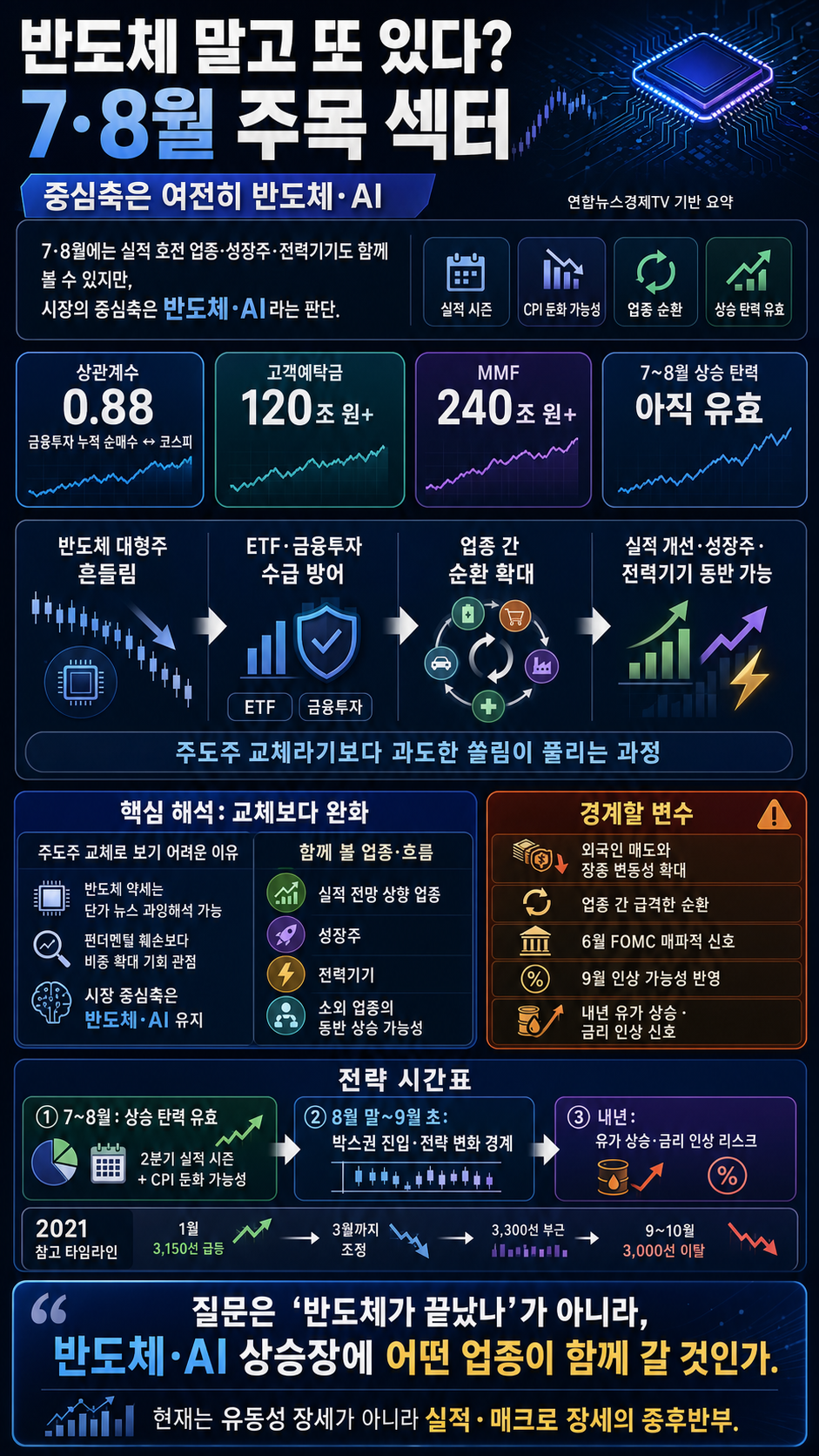 반도체 말고 또 있다? 7, 8월에 주목할 섹터는 (이경민) 내용을 설명하는 본문 이미지