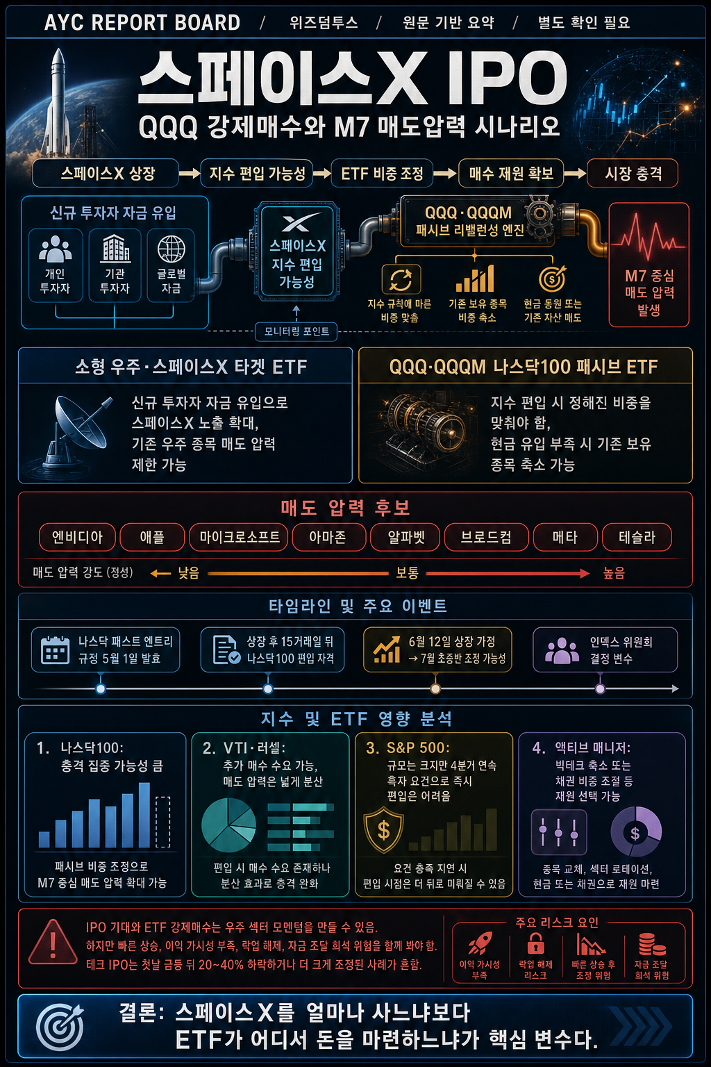 ETF 자금이 만드는 강제 수급의 시작" 스페이스X IPO, QQQ 강제매수와 M7 매도압력 시나리오 #spacex #qqq #vti 내용을 설명하는 본문 이미지