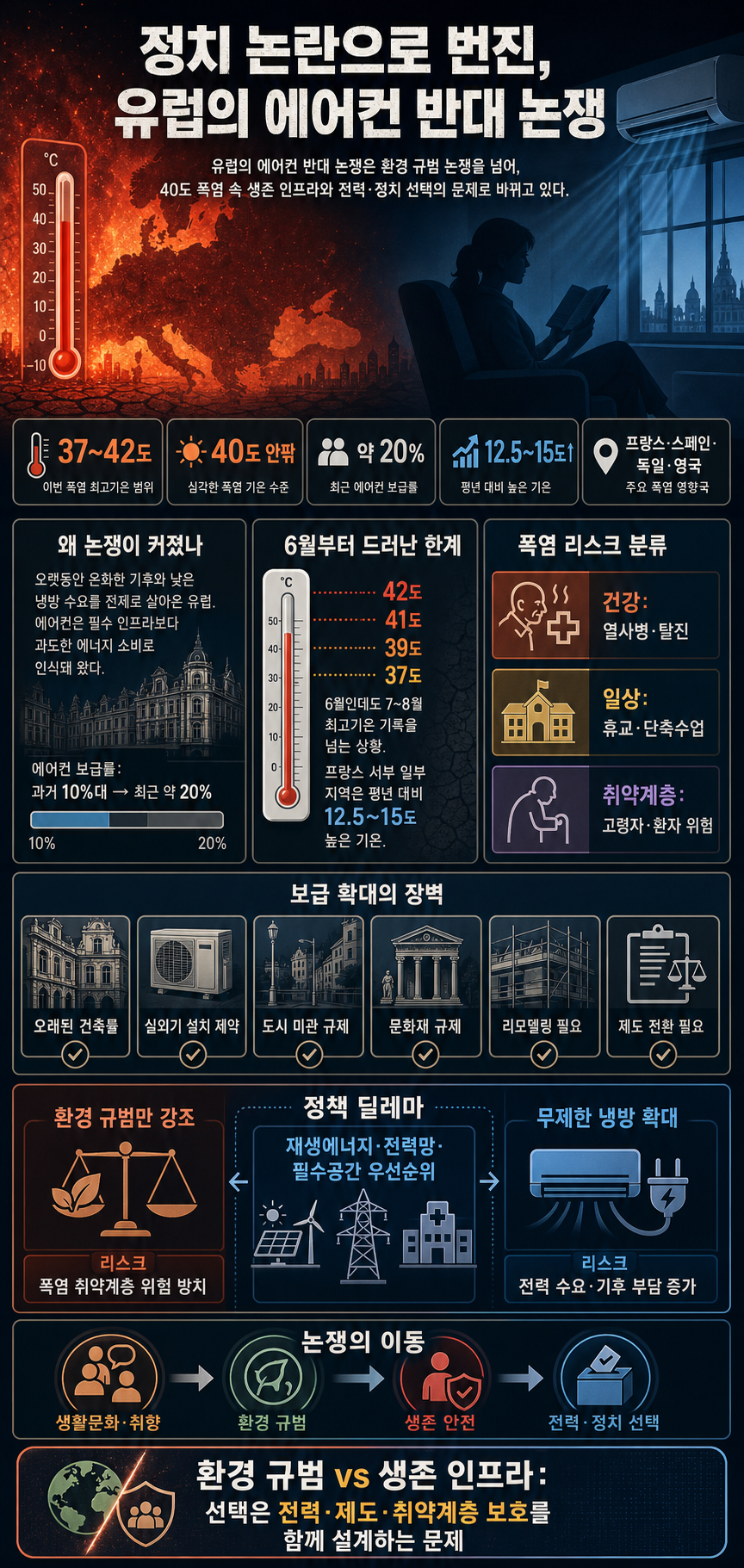 정치 논란으로 번진, 유럽의 에어컨 반대 논쟁 내용을 설명하는 본문 이미지
