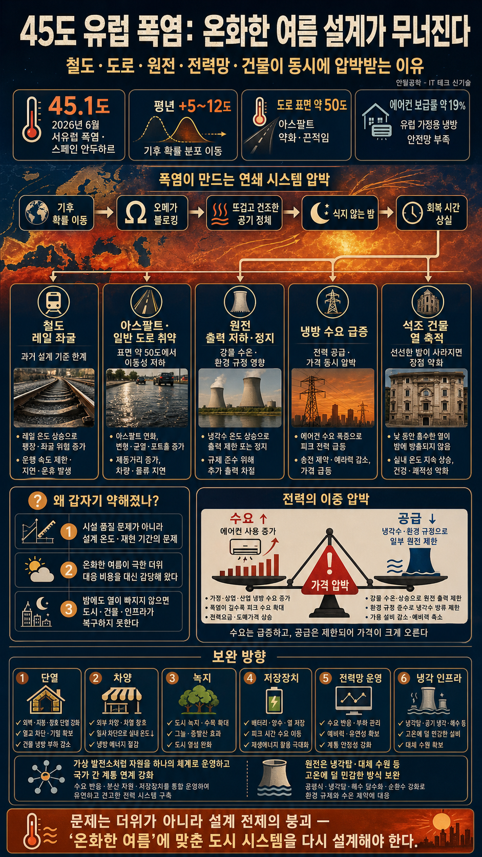 45도 유럽 폭염 내용을 설명하는 본문 이미지