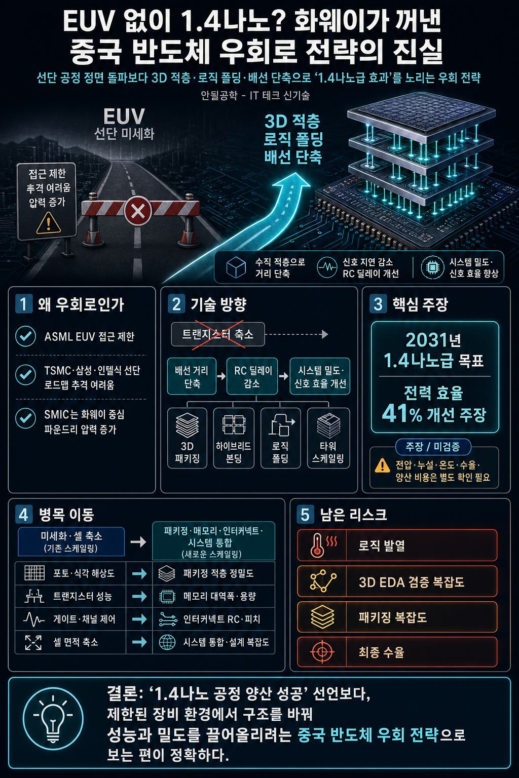 EUV 없이 1.4나노? 화웨이가 꺼낸 중국 반도체 우회로 전략의 진실 내용을 설명하는 본문 이미지