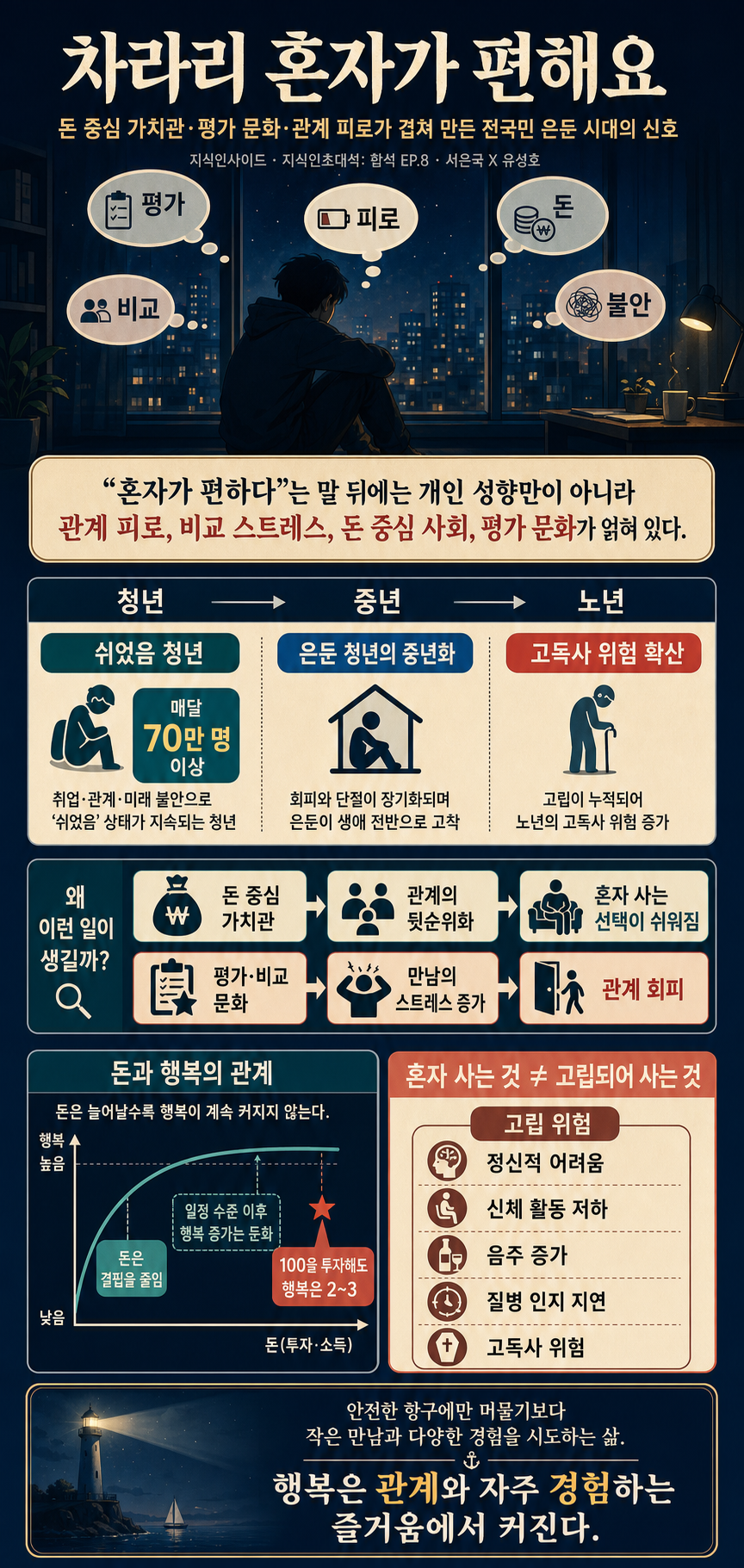 차라리 혼자가 편해요." 대가들이 말하는 전국민 은둔 시대의 결말ㅣ지식인초대석: 합석 EP.8 (서은국 X 유성호) 내용을 설명하는 본문 이미지