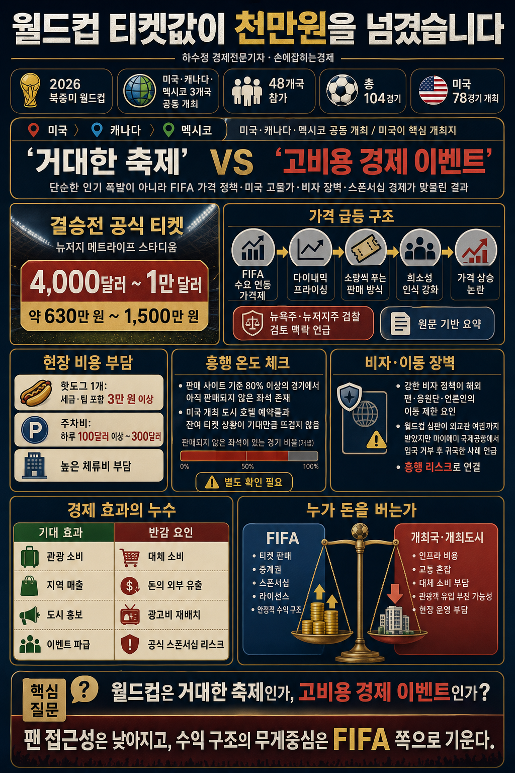 월드컵 티켓값이 천만원을 넘겼습니다 - 하수정 경제전문기자 내용을 설명하는 본문 이미지