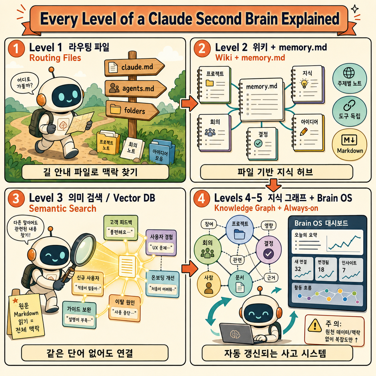 Every Level of a Claude Second Brain Explained 내용을 설명하는 본문 이미지