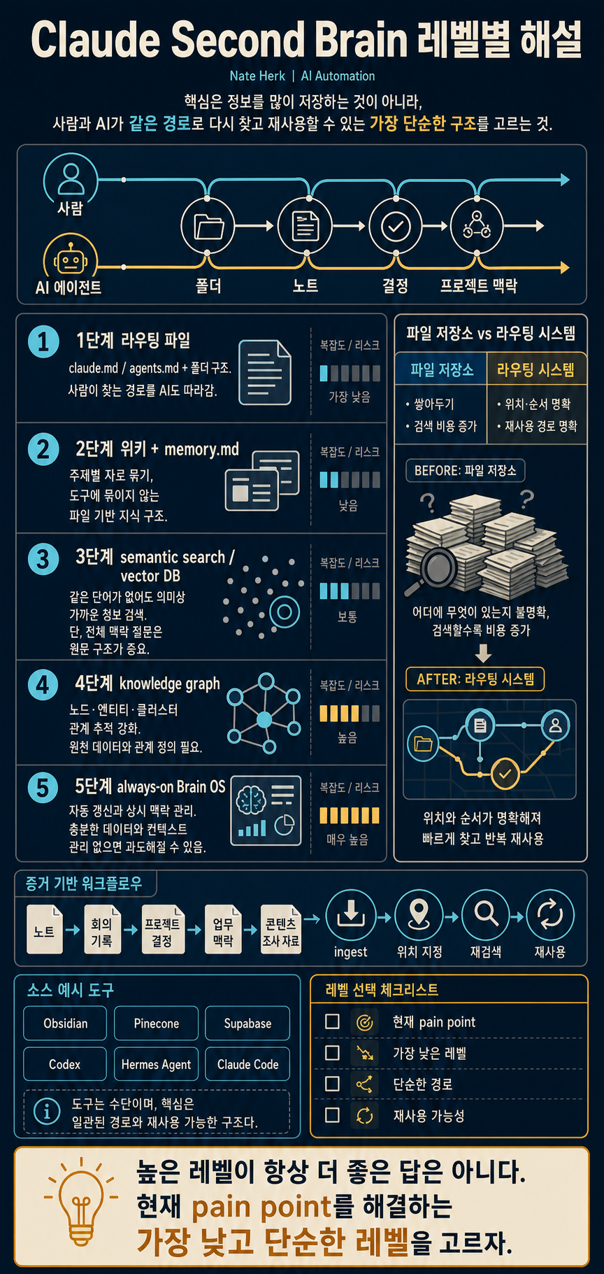 Every Level of a Claude Second Brain Explained 내용을 설명하는 본문 이미지