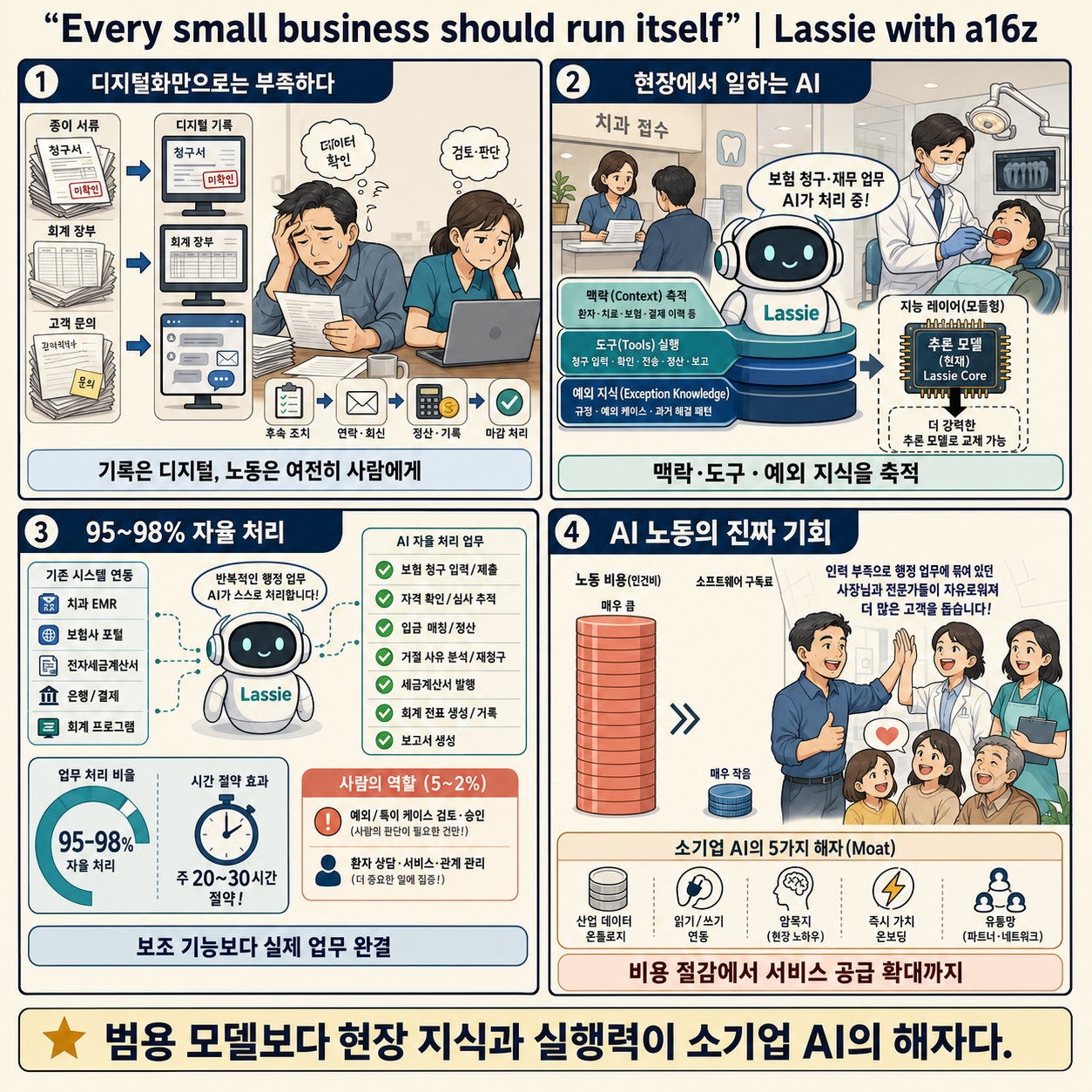 Every small business should run itself" 내용을 설명하는 본문 이미지