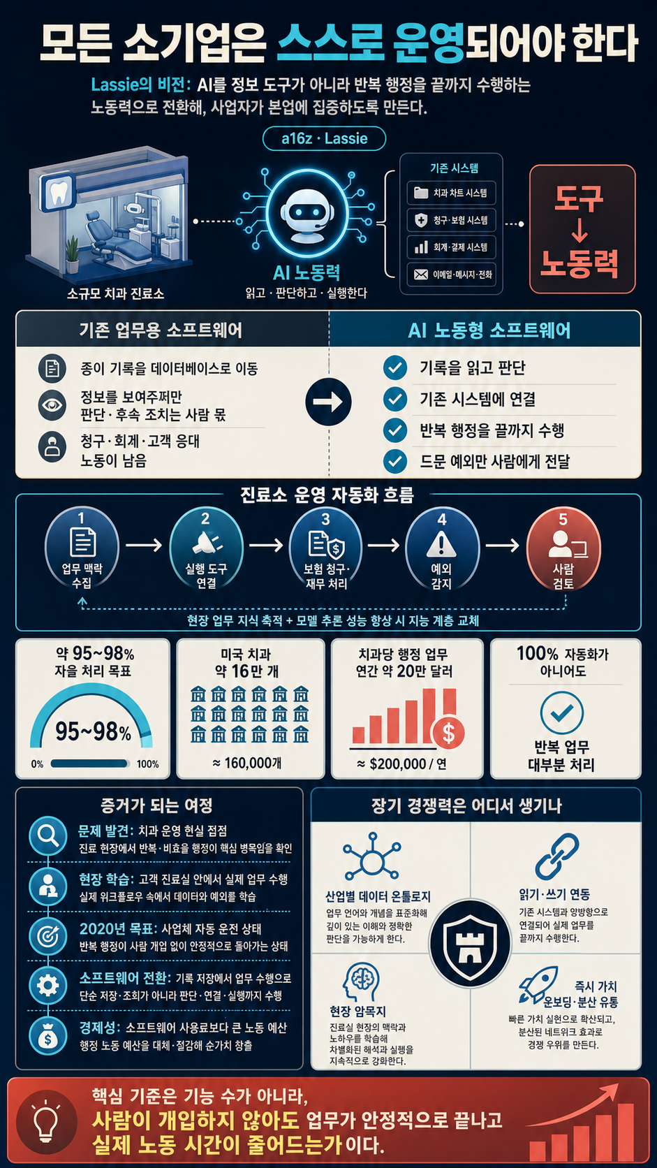 Every small business should run itself" 내용을 설명하는 본문 이미지