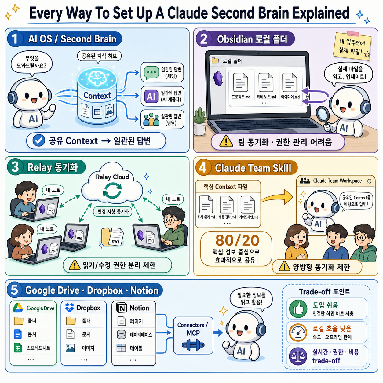Every Way To Set Up A Claude Second Brain Explained 내용을 설명하는 본문 이미지