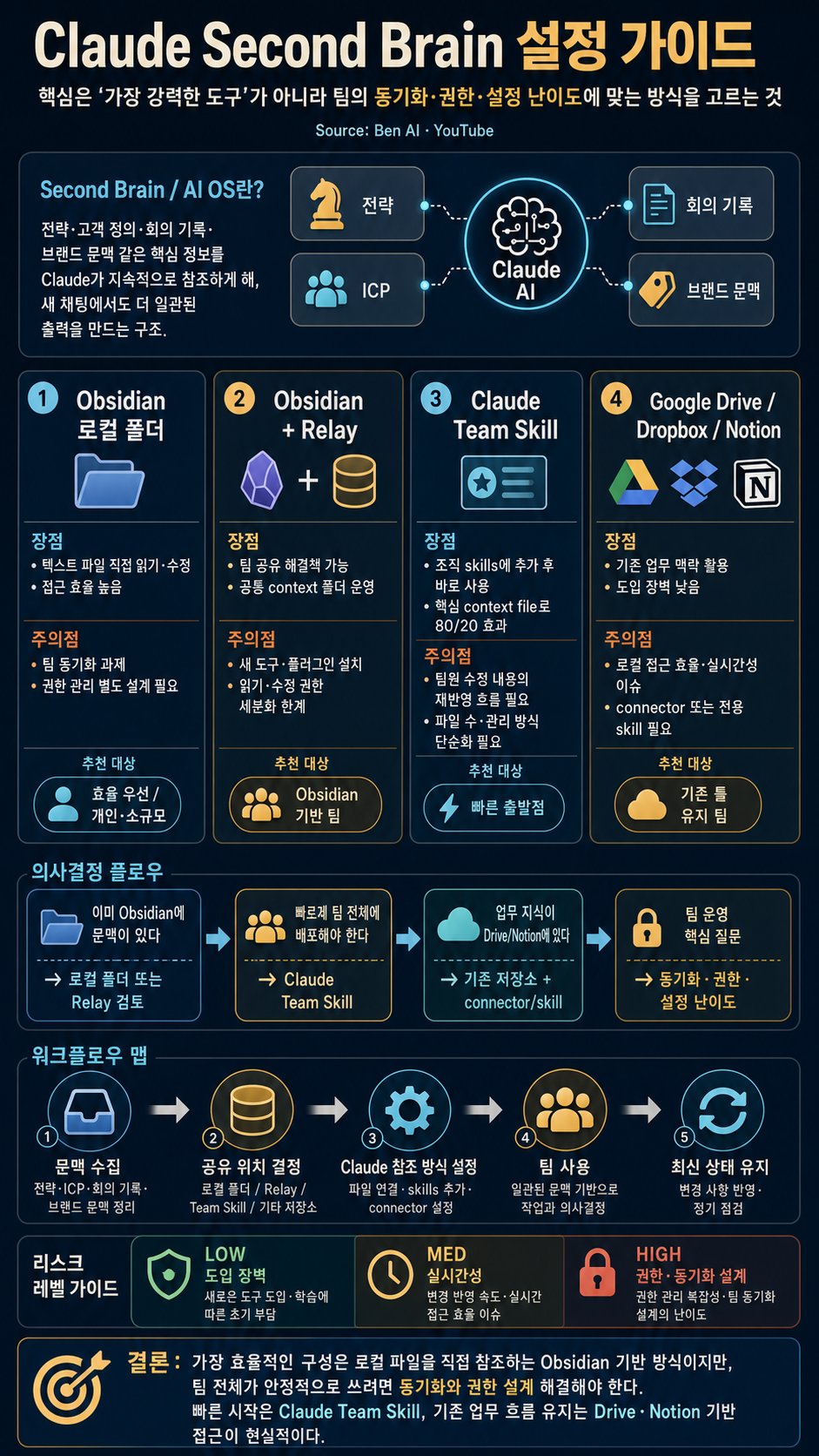 Every Way To Set Up A Claude Second Brain Explained 내용을 설명하는 본문 이미지