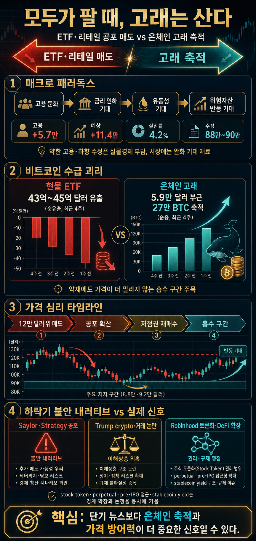 Everyone is selling. Whales aren''t. 내용을 설명하는 본문 이미지