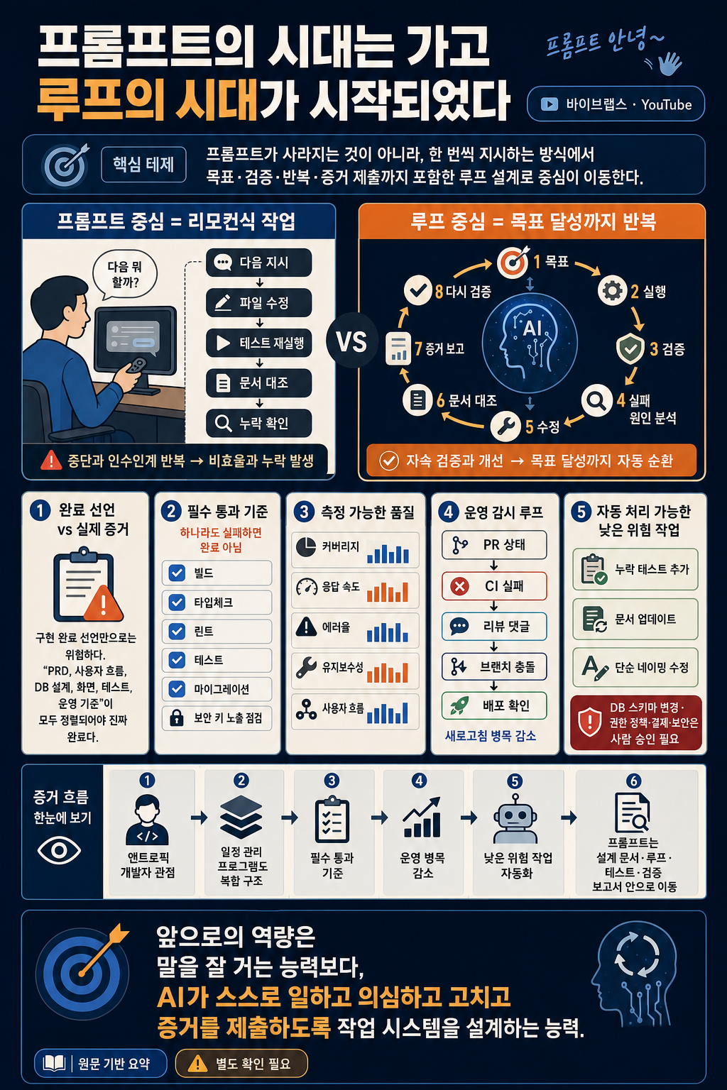 프롬프트의 시대는 가고 루프의 시대가 시작되었다 프롬프트 안녕~ 내용을 설명하는 본문 이미지