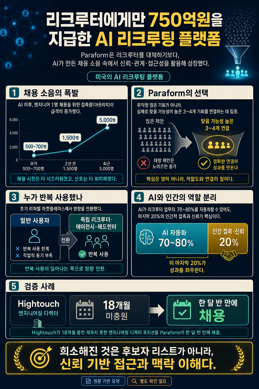 리크루터에게만 750억원을 지급한 미국의 AI 리크루팅 플랫폼 내용을 설명하는 본문 이미지