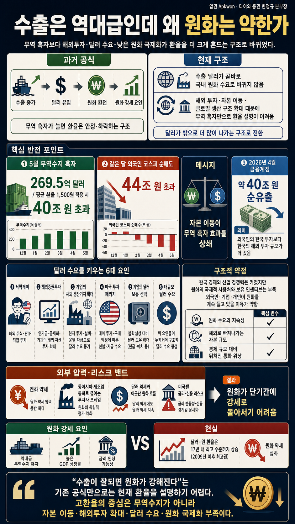 수출은 이라는데 왜? 잘 버는데도 오히려 원화 가치가 박살 나는 진짜 이유 (다이와 증권 변정규 본부장) 내용을 설명하는 본문 이미지