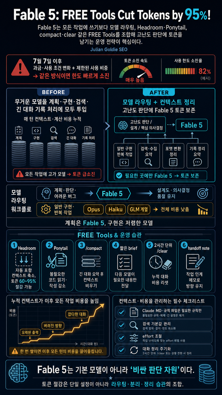 Fable 5: FREE Tools Cut Tokens by 95%! 내용을 설명하는 본문 이미지
