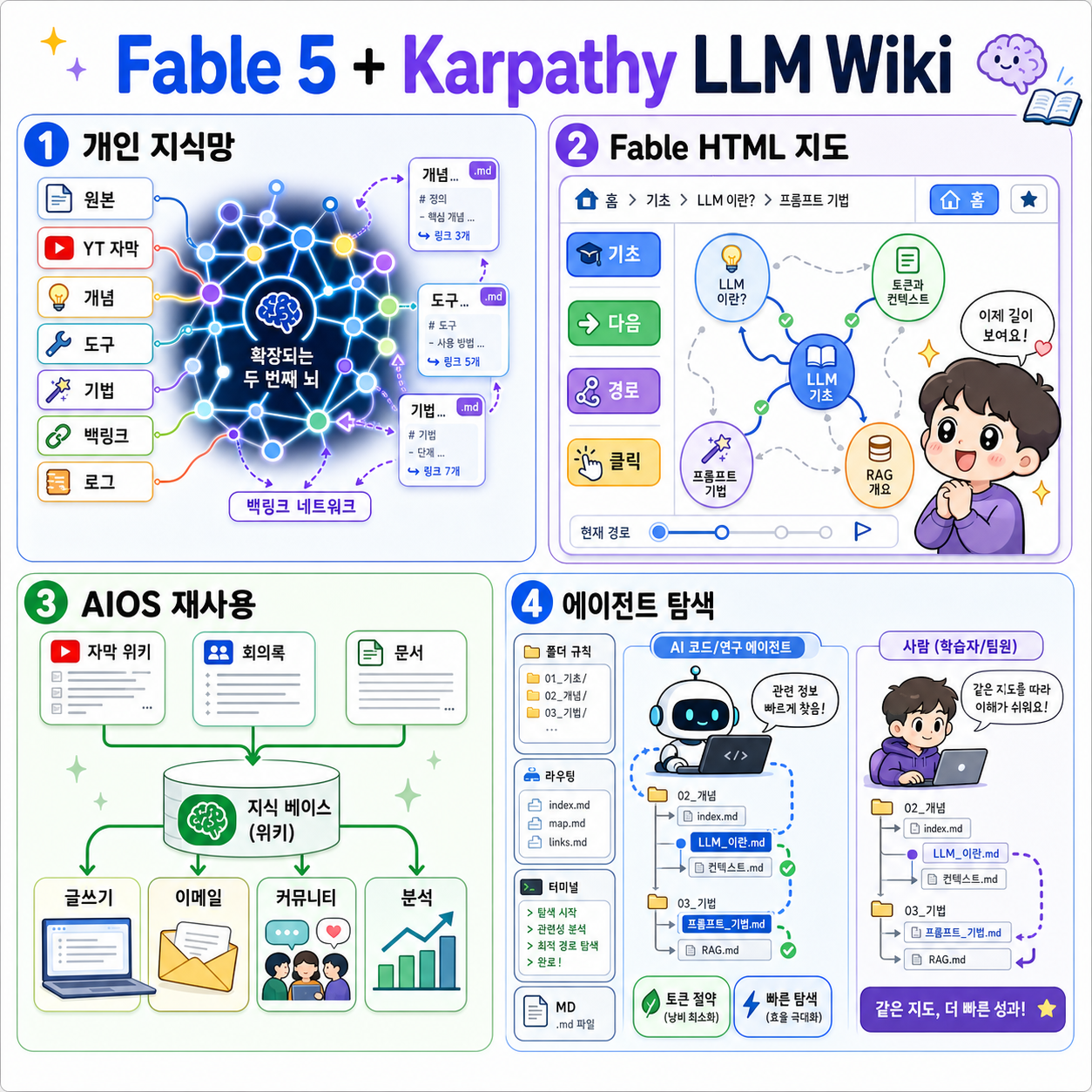 Fable 5 + Karpathy''s LLM Wiki is Basically Cheating 내용을 설명하는 본문 이미지