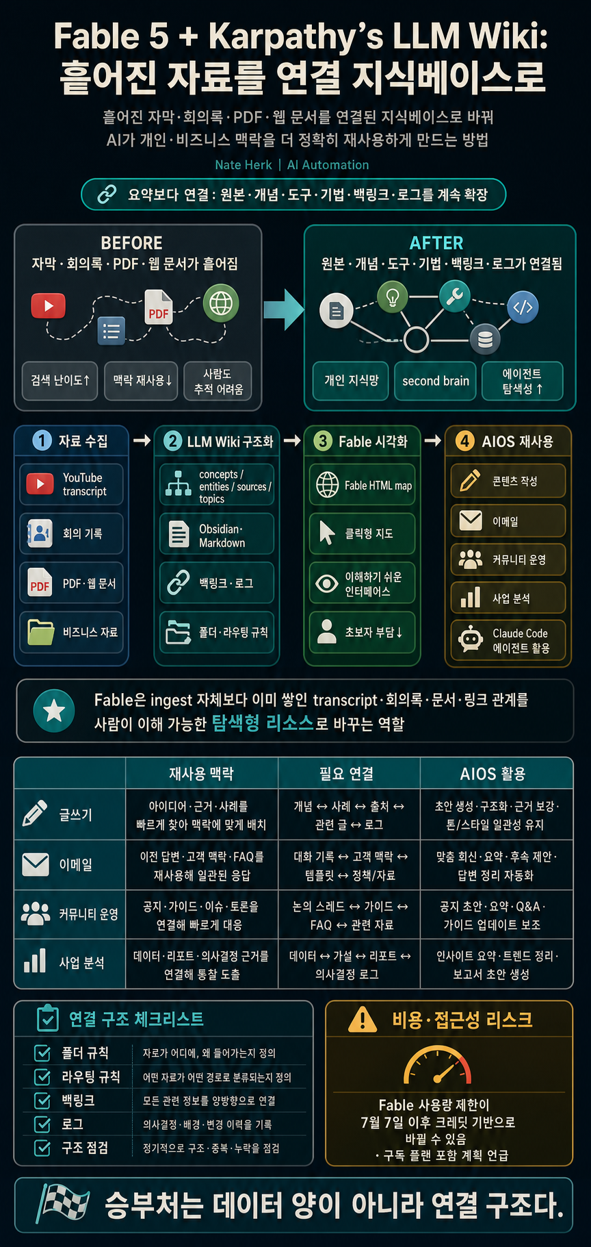 Fable 5 + Karpathy''s LLM Wiki is Basically Cheating 내용을 설명하는 본문 이미지
