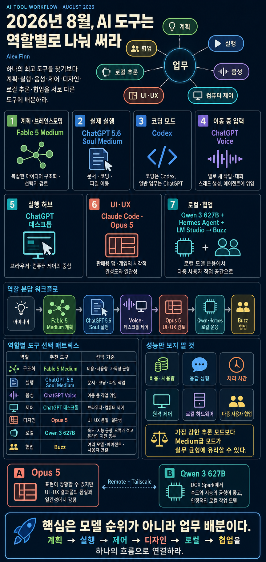 Every AI tool you need to be using in August 2026 내용을 설명하는 본문 이미지