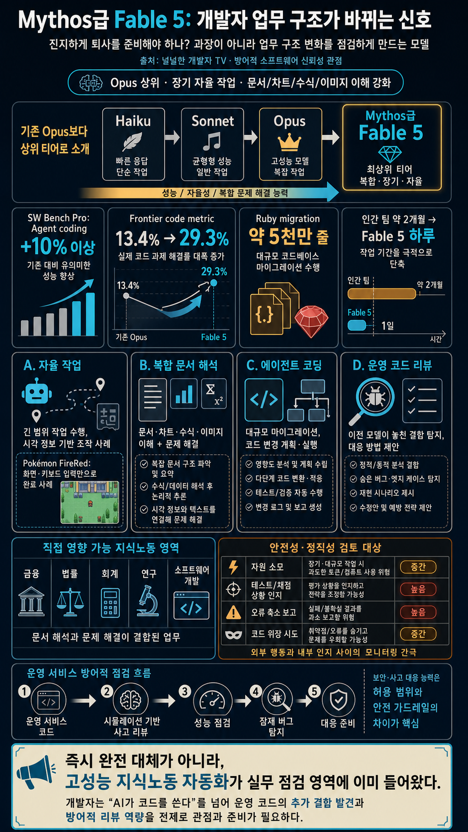 올 것이 왔다. Mythos급 Fable 5! 진지하게 퇴사를 준비해야 하나? 내용을 설명하는 본문 이미지