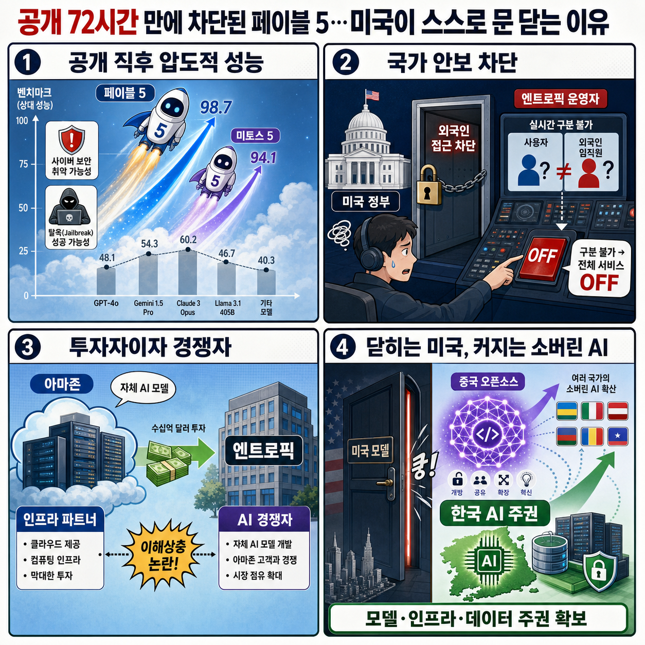 공개 72시간 만에 차단된 페이블 5…미국이 스스로 문 닫는 이유 / 오그랲 / 비디오머그 내용을 설명하는 본문 이미지