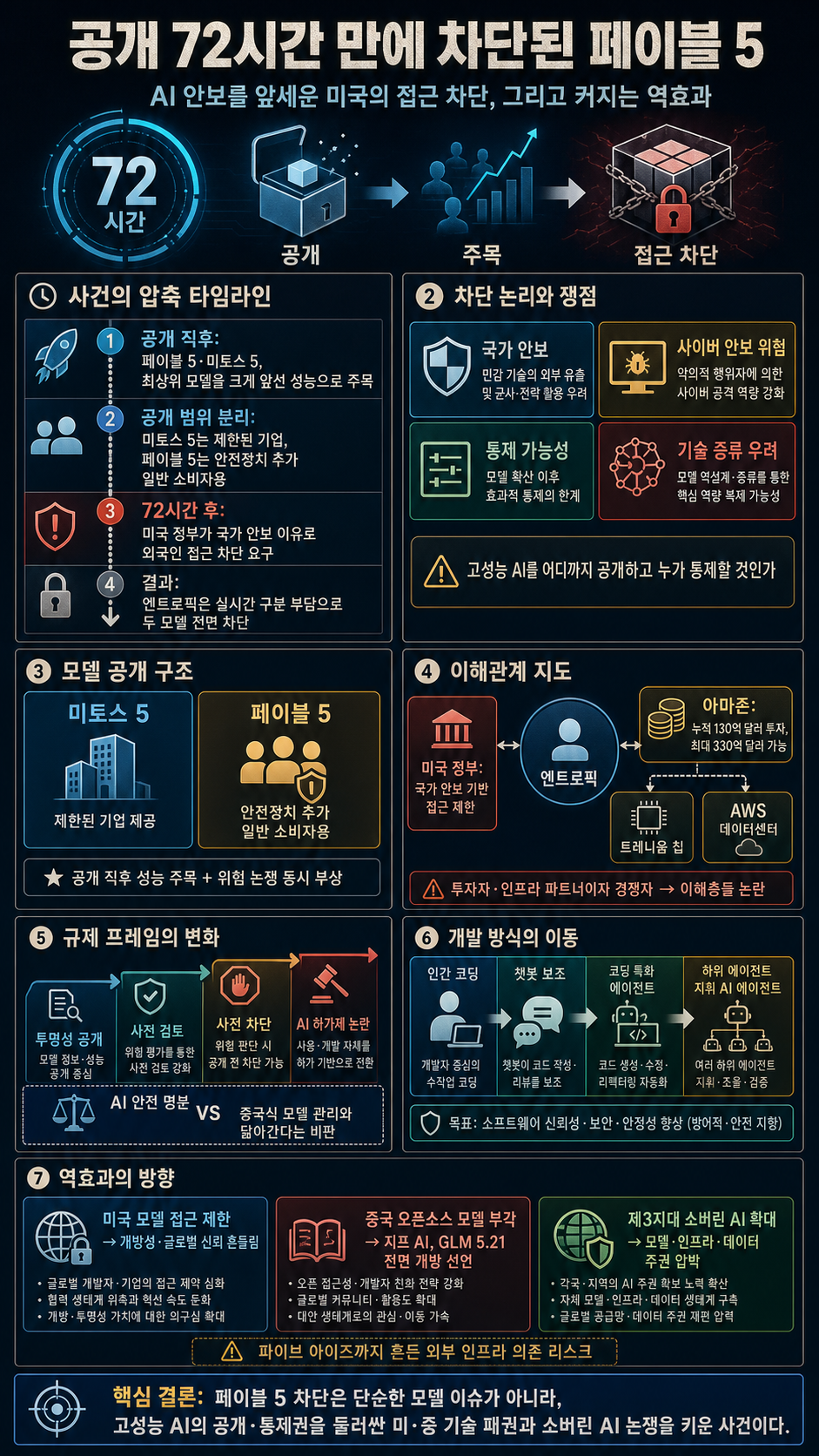 공개 72시간 만에 차단된 페이블 5…미국이 스스로 문 닫는 이유 / 오그랲 / 비디오머그 내용을 설명하는 본문 이미지