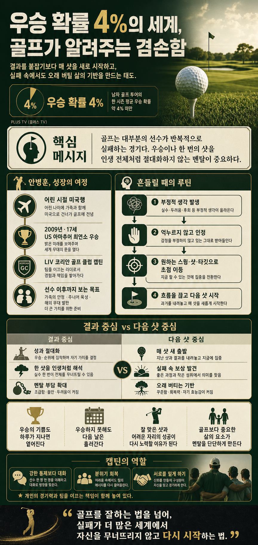 우승 확률 4%의 세계, 골프가 알려주는 겸손함 내용을 설명하는 본문 이미지