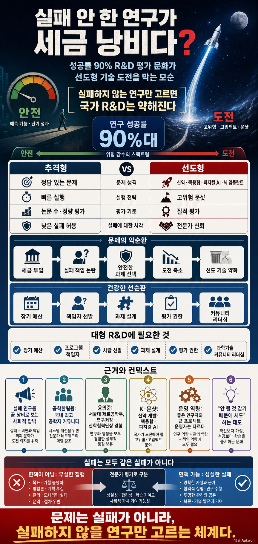 실패 안 한 연구가 세금 낭비다" 성공률 90% 대한민국 과학계의 뼈아픈 모순을 깨부수는 석학의 일침 (공학한림원 윤의준 회장) 1부 내용을 설명하는 본문 이미지