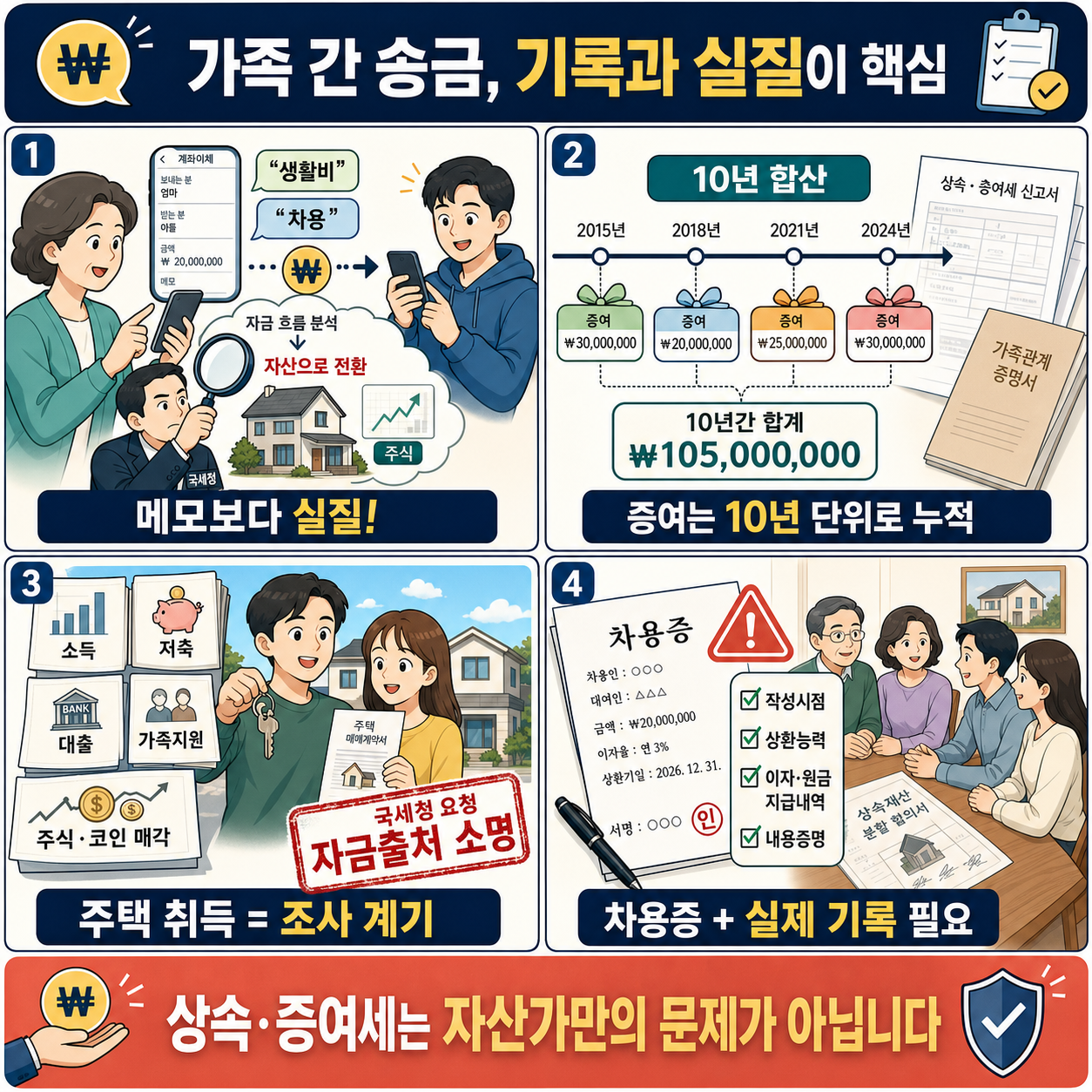 생활비"라고 썼는데 세금 폭탄?" 가족 간 송금할 때 대다수가 하는 치명적인 실수ㅣ지식인클래스 EP.04 (이장원 2부) 내용을 설명하는 본문 이미지