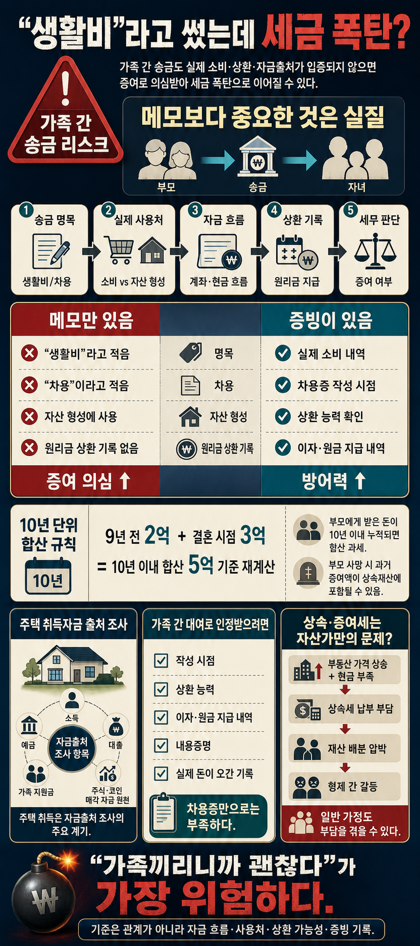 생활비"라고 썼는데 세금 폭탄?" 가족 간 송금할 때 대다수가 하는 치명적인 실수ㅣ지식인클래스 EP.04 (이장원 2부) 내용을 설명하는 본문 이미지