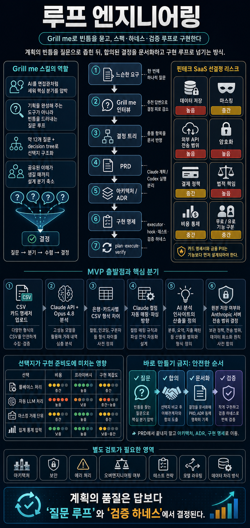 루프 엔지니어링 (feat. Grill me 스킬로 계획하기) 내용을 설명하는 본문 이미지