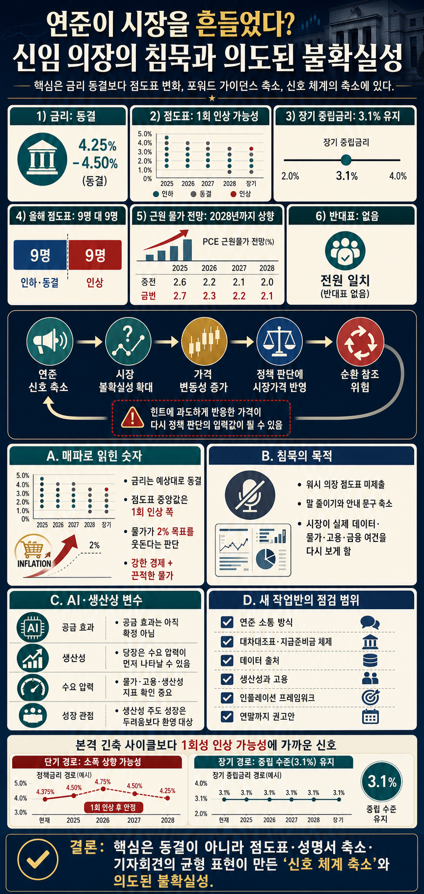 [월가아재] 연준이 일부러 시장을 흔들었다? 신임 의장이 입을 닫은 숨겨진 진실 내용을 설명하는 본문 이미지