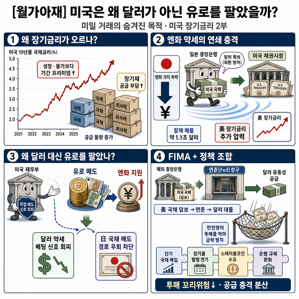 [월가아재] 미국은 왜 달러가 아닌 유로를 팔았을까? 미일 거래의 숨겨진 목적 내용을 설명하는 본문 이미지