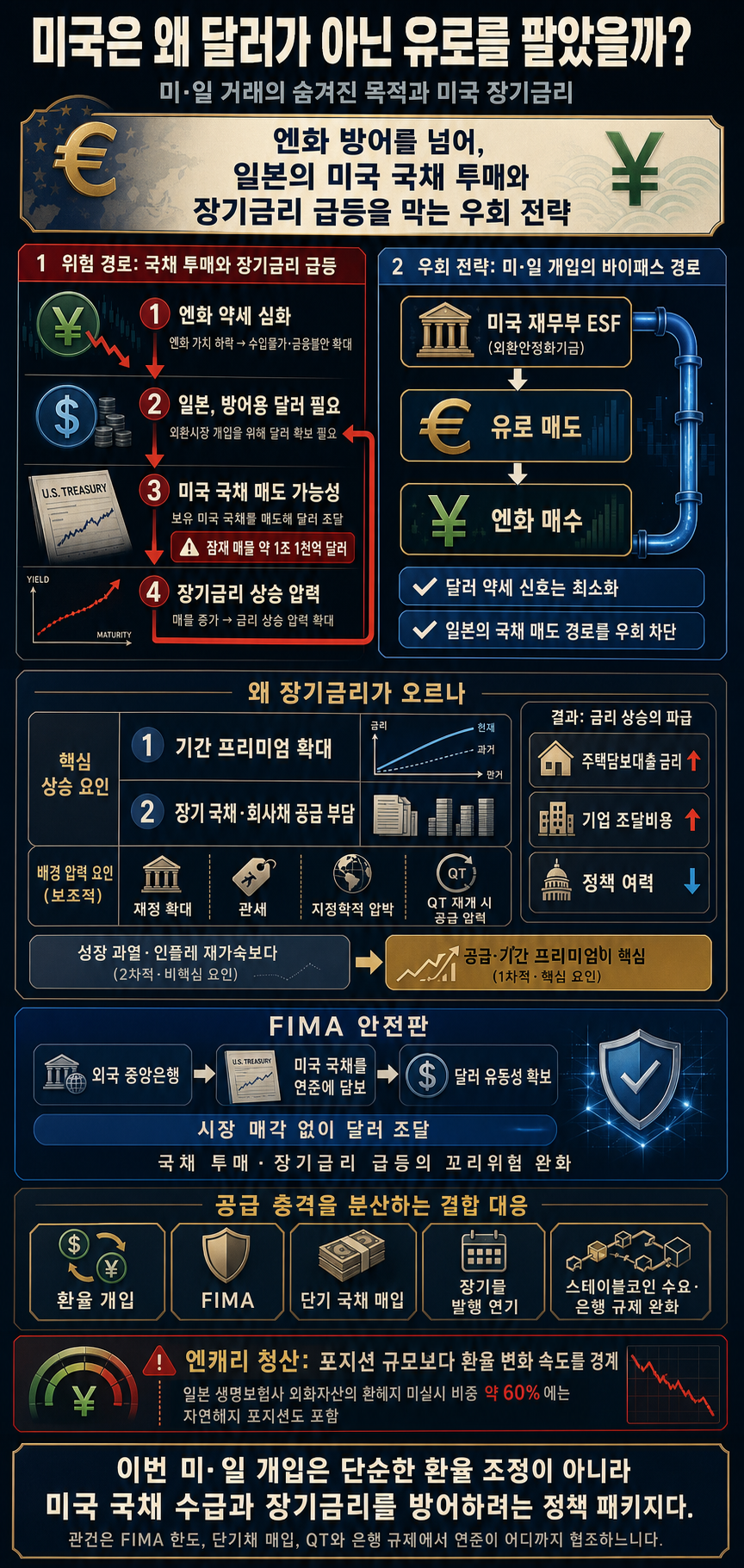 [월가아재] 미국은 왜 달러가 아닌 유로를 팔았을까? 미일 거래의 숨겨진 목적 내용을 설명하는 본문 이미지