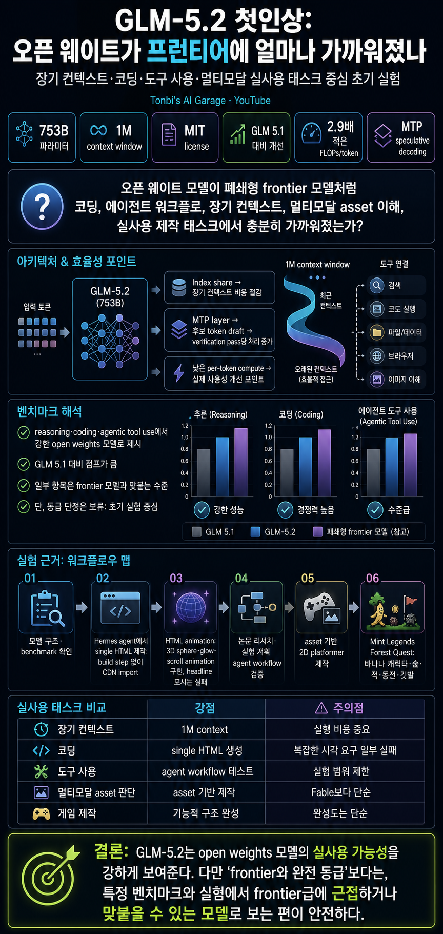 First Look at GLM-5.2: Open Weights Model On Par with Frontier Models? 내용을 설명하는 본문 이미지