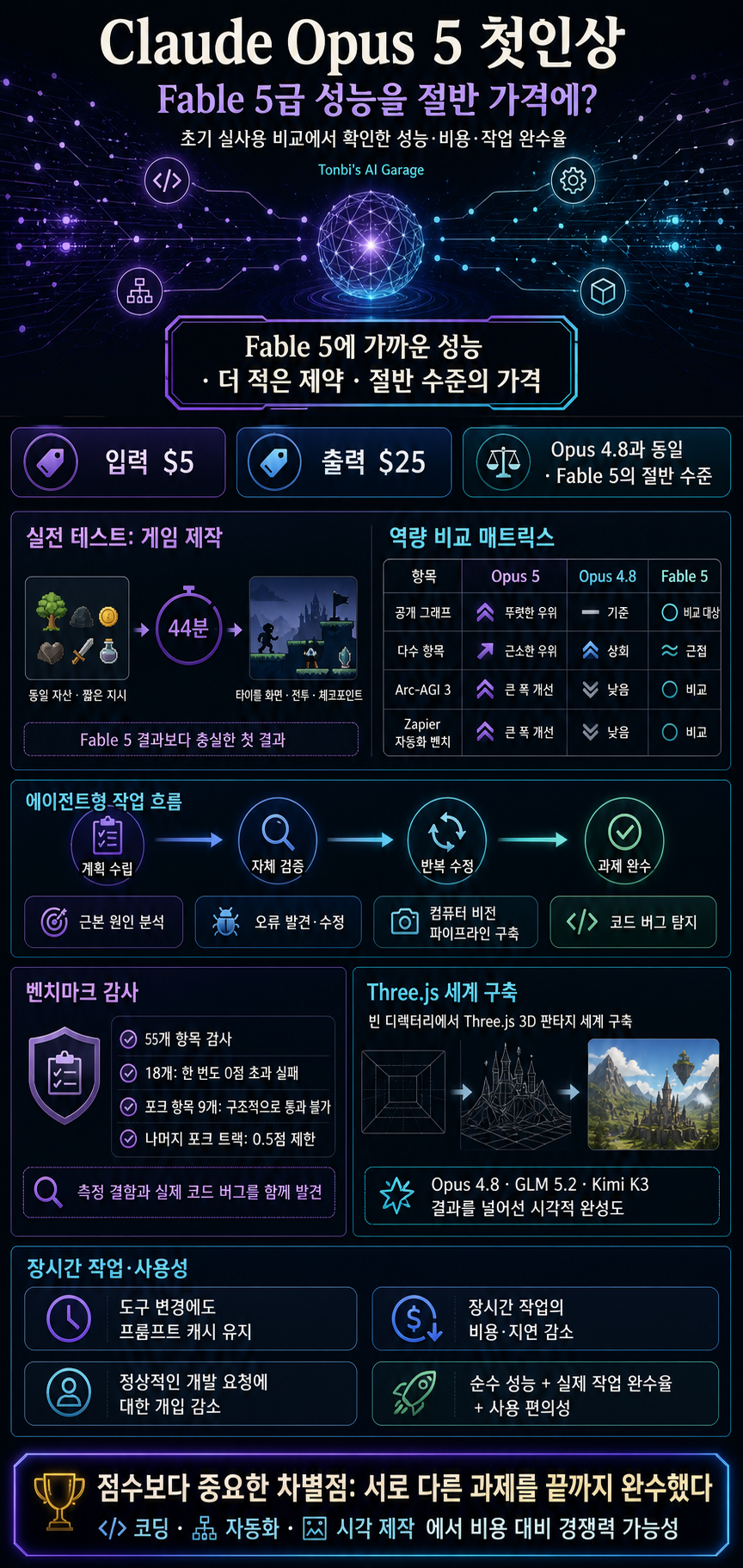 First Look at Claude Opus 5: Fable-Tier AI for Half the Cost? 내용을 설명하는 본문 이미지