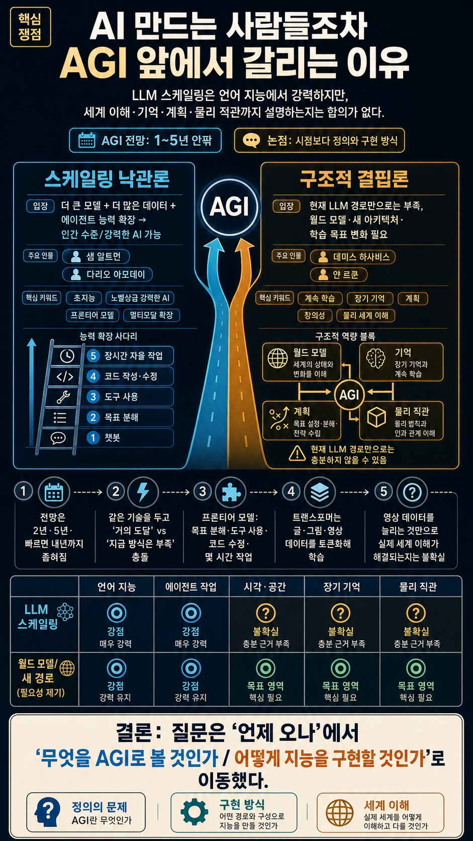 AI 만드는 사람들조차 AGI 앞에서 갈리는 이유 내용을 설명하는 본문 이미지