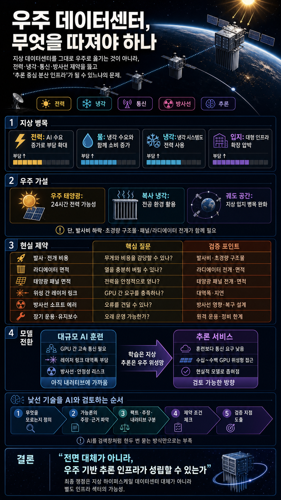 아직도 AI한테 "우주 데이터센터가 뭐야?"라고 물어보시나요? 내용을 설명하는 본문 이미지