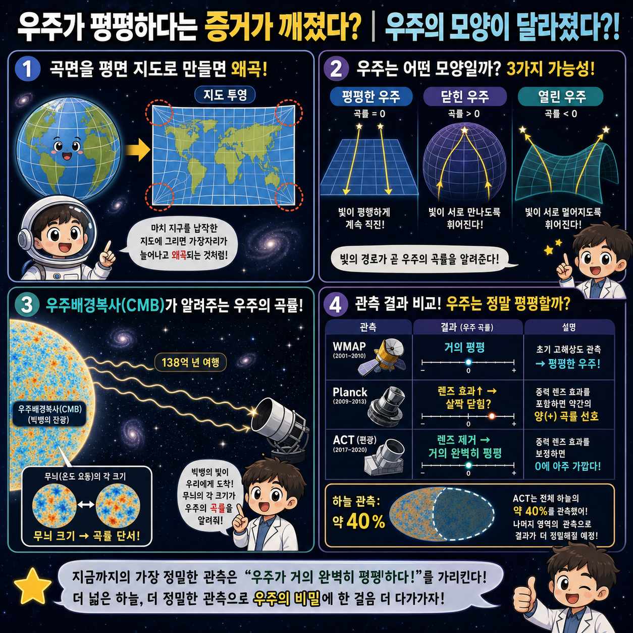 우주가 평평하다는 증거가 깨졌다? 내용을 설명하는 본문 이미지