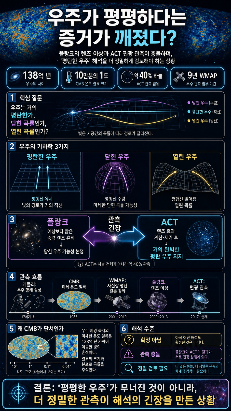 우주가 평평하다는 증거가 깨졌다? 내용을 설명하는 본문 이미지