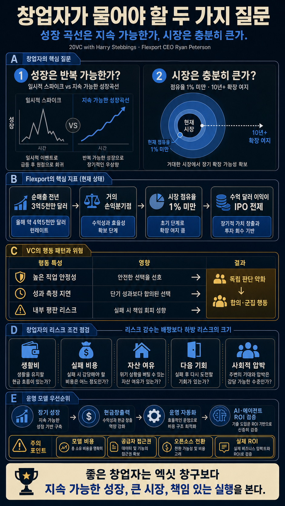 Flexport CEO: Two Questions Every Founder Needs to Ask 내용을 설명하는 본문 이미지