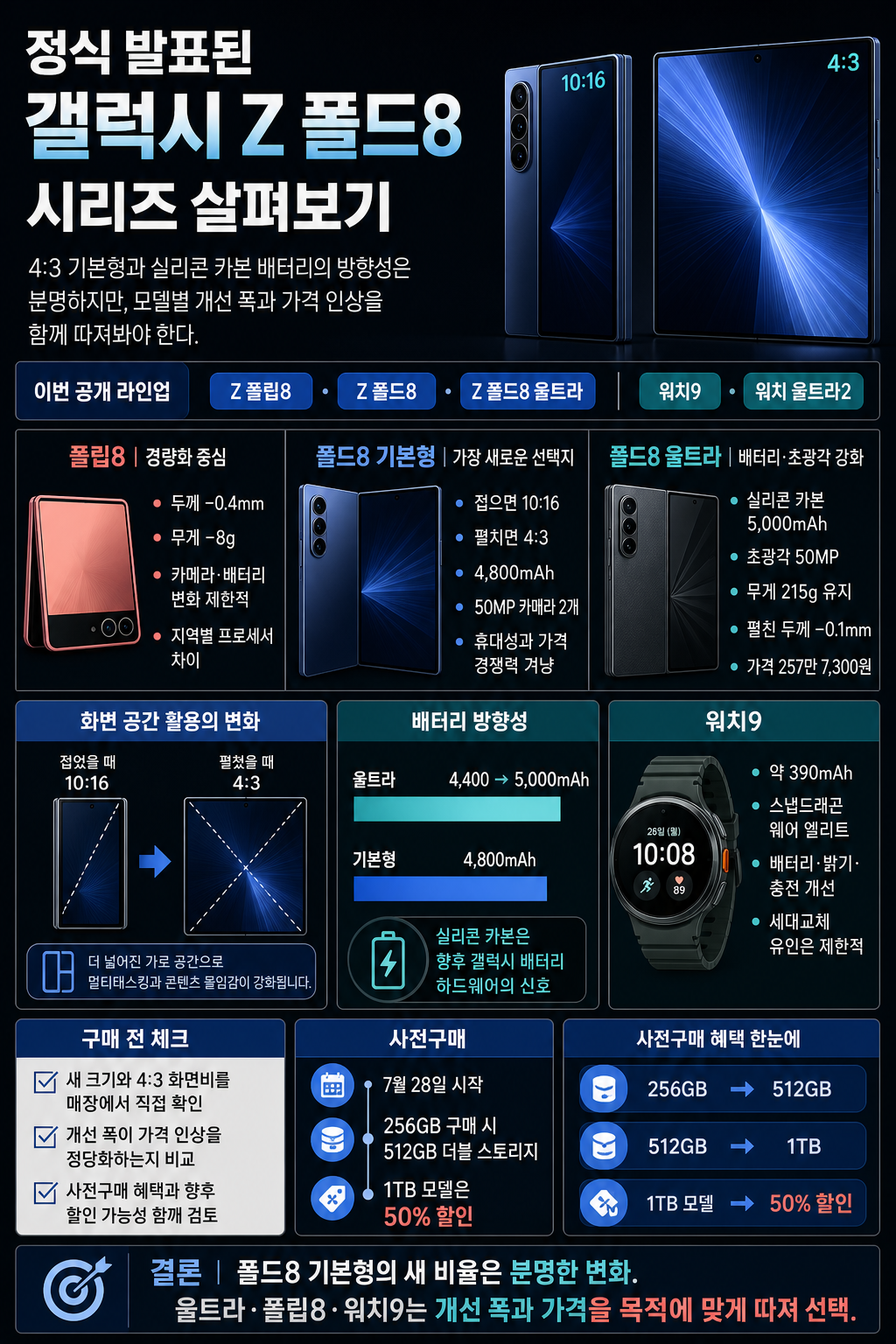 정식발표된 갤럭스 Z 폴드8 시리즈 살펴보기 내용을 설명하는 본문 이미지