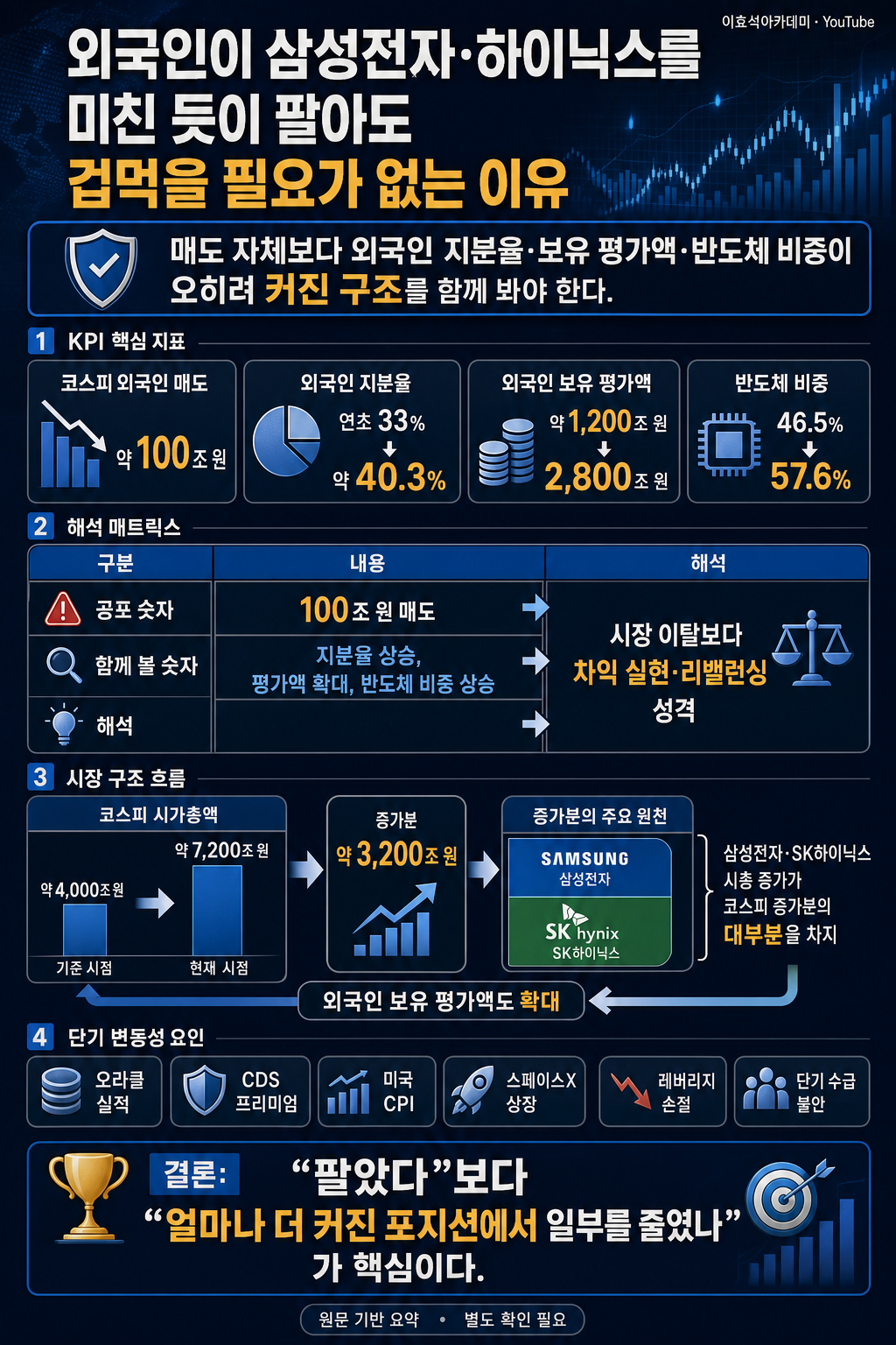 외국인이 삼성전자·하이닉스를 미친 듯이 팔아도 겁먹을 필요가 없는 이유 내용을 설명하는 본문 이미지