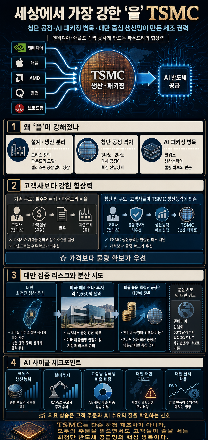 엔비디아·애플도 꼼짝 못해" 세상에서 가장 강한 ''을'' TSMC 내용을 설명하는 본문 이미지