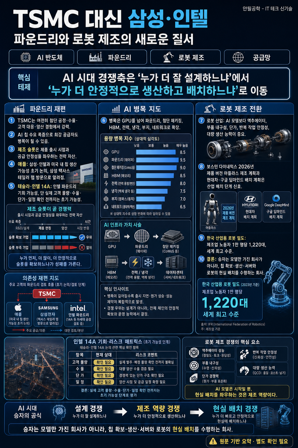 TSMC 대신 삼성 인텔. 파운드리와 로봇 제조의 새로운 질서 내용을 설명하는 본문 이미지