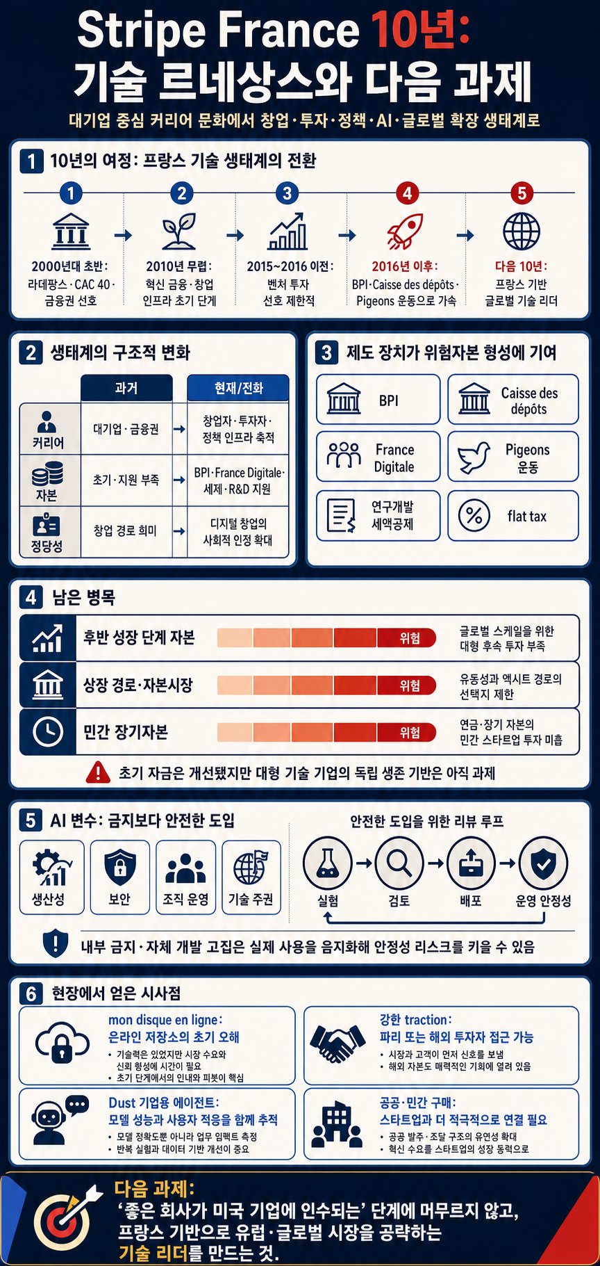 10 Years of Stripe France: The tech renaissance and what''s next 내용을 설명하는 본문 이미지
