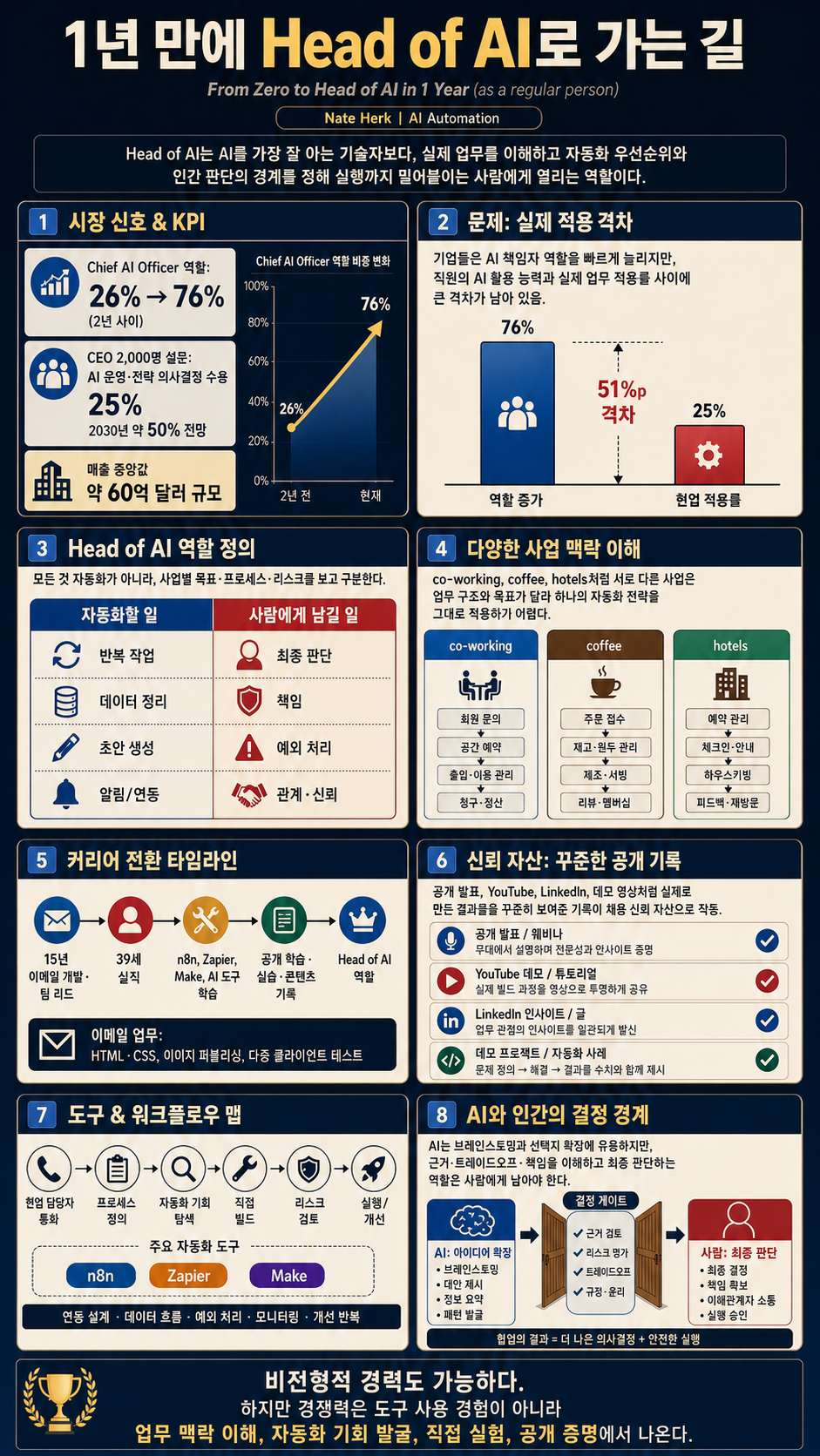 From Zero to Head of AI in 1 Year (as a regular person) 내용을 설명하는 본문 이미지