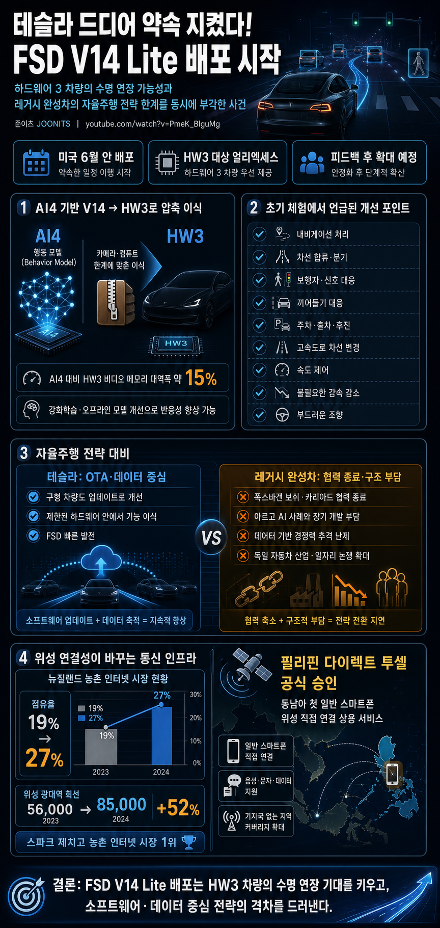 테슬라 드디어 약속 지켰다! FSD V14 Lite 배포 시작 내용을 설명하는 본문 이미지