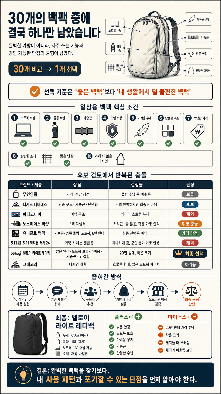 30개의 백팩 중에 결국 하나만 남았습니다 내용을 설명하는 본문 이미지