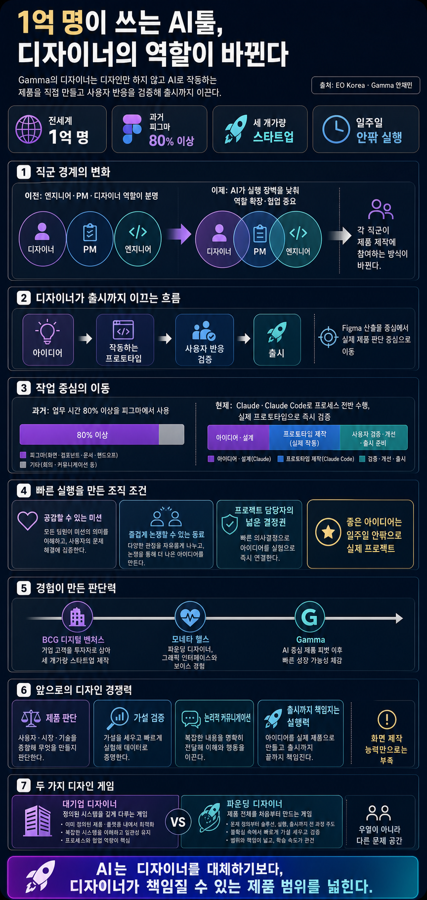 전세계 1억 명이 쓰는 AI툴의 디자이너는 디자인만 하지 않습니다 내용을 설명하는 본문 이미지
